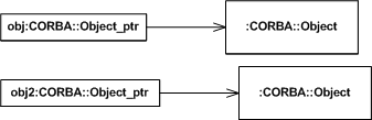 Figure 5. Duplicated CORBA Object Reference